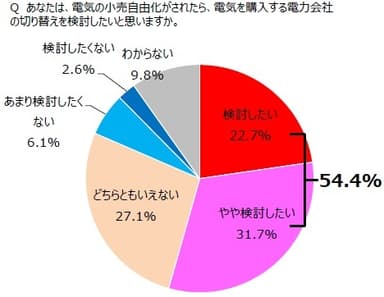 図2：電力の購入先を切り替える意向。