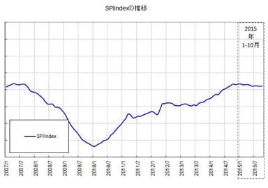 図1：SPIINDEX＝テレビスポットCM市場平均価格ベンチマークの推移1