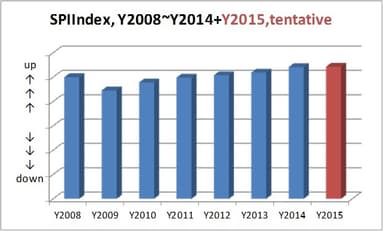 図2：SPIINDEX＝テレビスポットCM市場平均価格ベンチマークの推移2