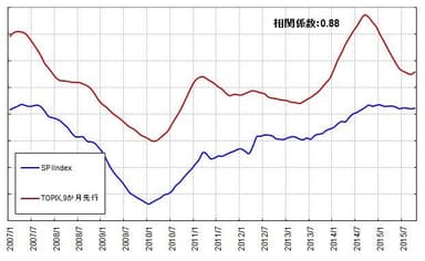 図3：SPIINDEXとTOPIXとの関係(2007年1月～2015年10月)