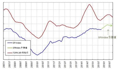 図4：中期SPIINDEX傾向値予測分析結果、2016年1月時点