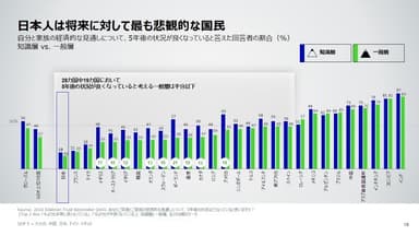 日本人は将来に対して最も悲観的な国民