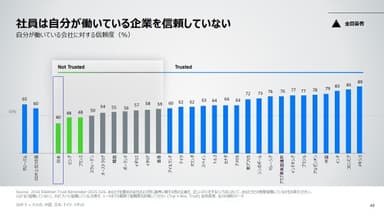 社員は自分が働いている企業を信頼していない