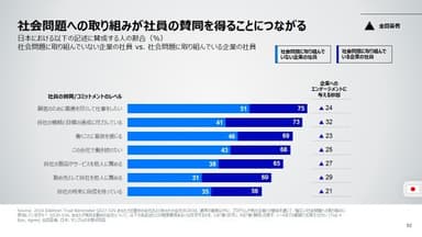 社会問題への取り組みが社員の賛同を得ることにつながる