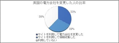 英国の電力会社を変更した人の比率