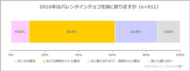 図表1:2016年はバレンタインを誰に贈りますか（n=911）