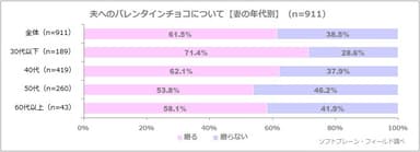 図表2: :夫へのバレンタインチョコについて【世代別】（n=911）