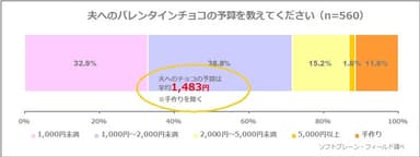 図表3:夫へのバレンタインチョコの予算を教えてください（n=560）