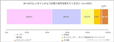 図表4:夫へのバレンタインチョコの購入場所について（n=495）