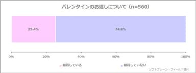 図表5:バレンタインのお返しについて（n=560）