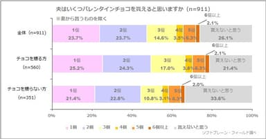 図表6:夫はいくつバレンタインチョコを貰えると思いますか（※妻から貰うものを除く）（n=911）