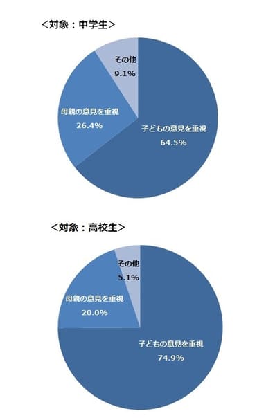 中高生データ