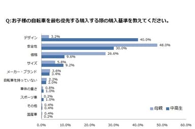 お子様の自転車を最も優先する購入する際の購入基準を教えてください。