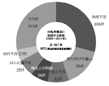 NITEデータ