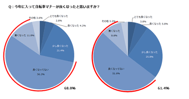 Q：今年に入って自転車マナーが良くなったと思いますか？