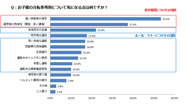 Q：お子様の自転車利用について気になる点は何ですか？