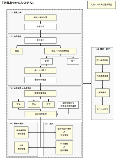 システム適用範囲