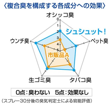 複合臭を構成する各成分への効果