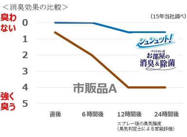 お部屋の消臭＆除菌の消臭効果