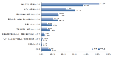 Q：後悔した理由としてどのようなことが考えられますか？