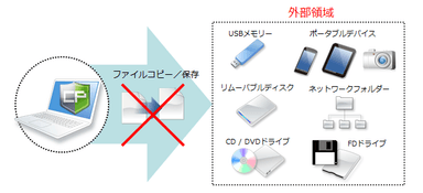 外部メディアへの持出禁止