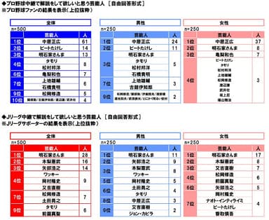 解説をして欲しい芸能人