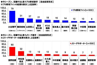 今シーズン活躍すると思う選手