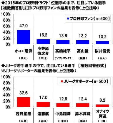 注目の若手選手