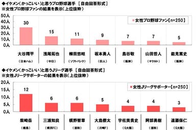 イケメンと思う選手