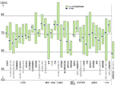 顧客満足分布図　業界横断