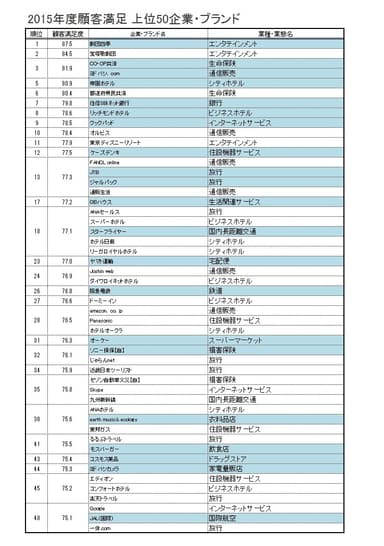 顧客満足上位50企業・ブランド