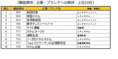 顧客期待：企業・ブランドへの期待