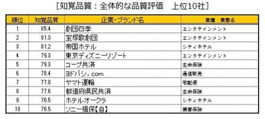 知覚品質：全体的な品質評価