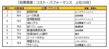 知覚価値：コスト・パフォーマンス