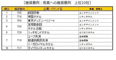 推奨意向：他者への推奨意向