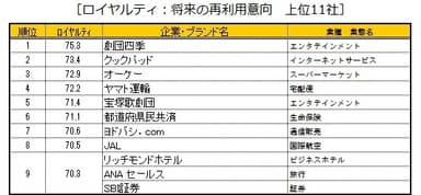 ロイヤルティ：将来の再利用意向