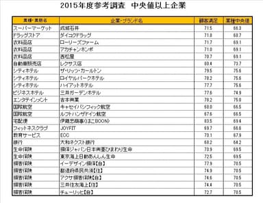 顧客満足評価が高い参考調査企業・ブランド