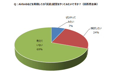 (図表1)回答者全体