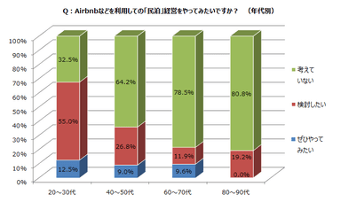 (図表2)年代別回答