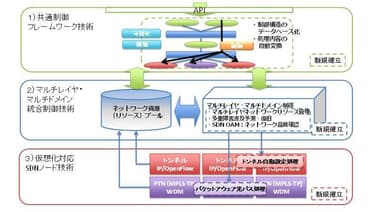 確立した技術の全体像