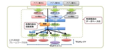 共通制御フレームワーク技術