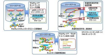 マルチレイヤ・マルチドメイン制御技術