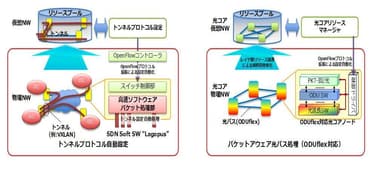 仮想化対応SDNノード技術