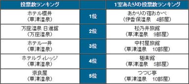 「県別宿ランキング」＜群馬県＞