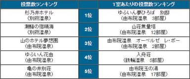 「県別宿ランキング」＜大分県＞