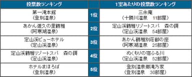 「県別宿ランキング」＜北海道＞