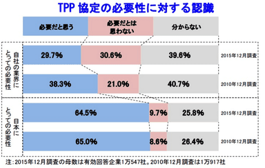 帝国データバンク調べ TPP協定に関する企業意識調査