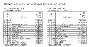 図表2