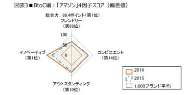 図表3