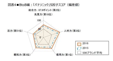 図表4